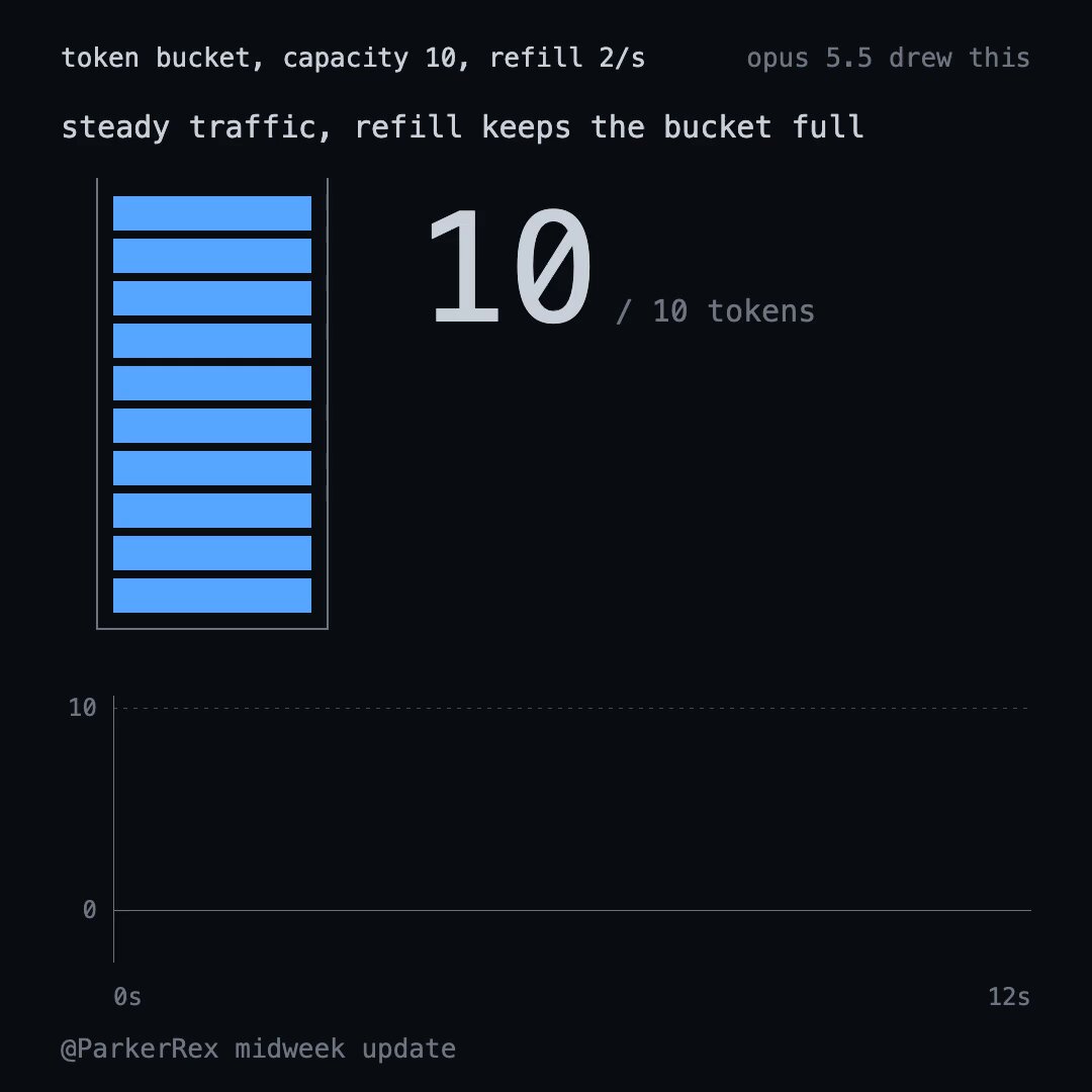 explain a token bucket rate limiter, canvas only, no libraries, every frame a pure functi…